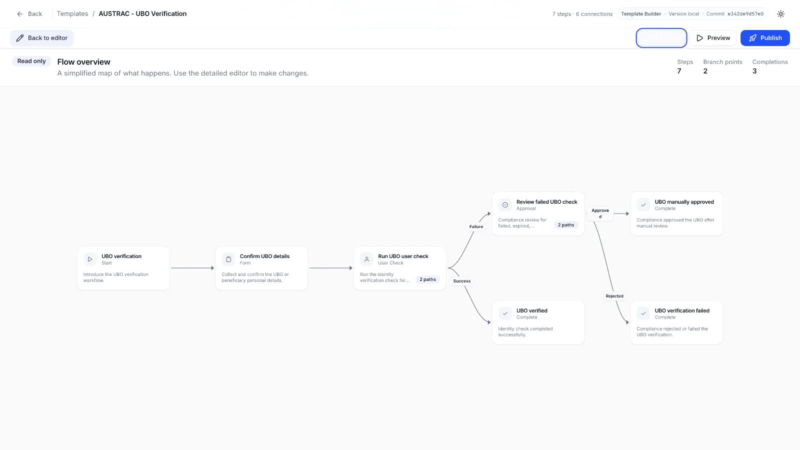 Swootle Template Builder Simple view showing a UBO verification workflow and its approval branches.
